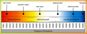 Цветовая температура график